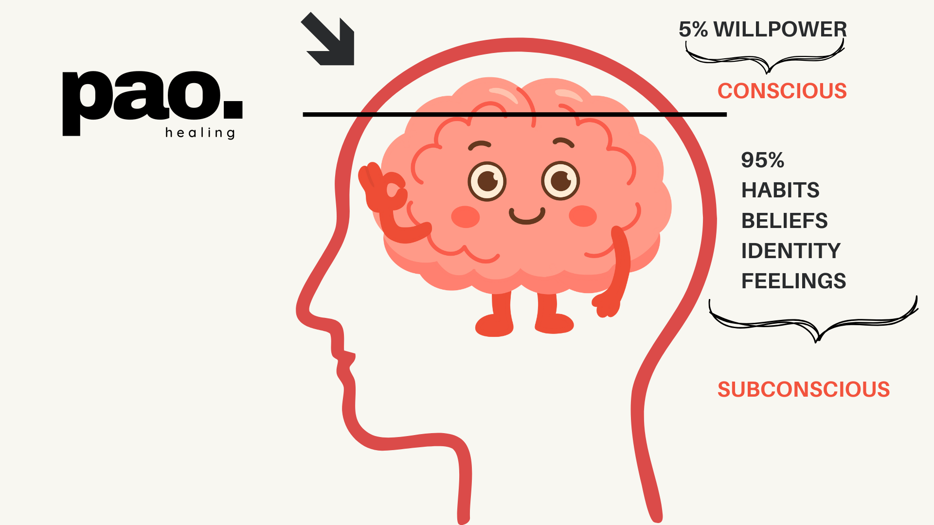 The science of your subconscious only 5% is will power. The other 95% of your b rain activity is habits, identity, beliefs, and feelings